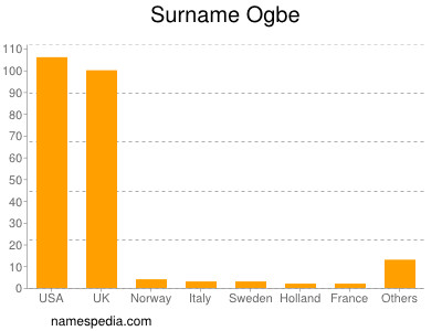 Familiennamen Ogbe