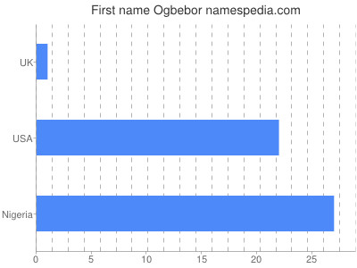 prenom Ogbebor