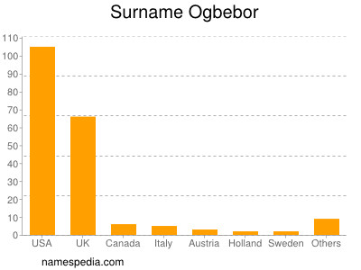 Familiennamen Ogbebor