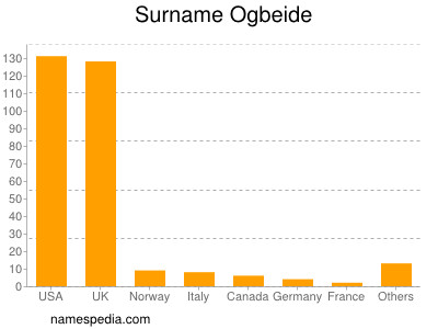 Familiennamen Ogbeide