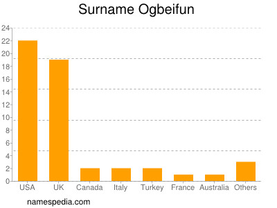 Familiennamen Ogbeifun