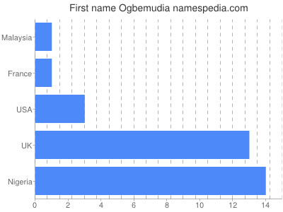 prenom Ogbemudia