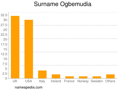 nom Ogbemudia