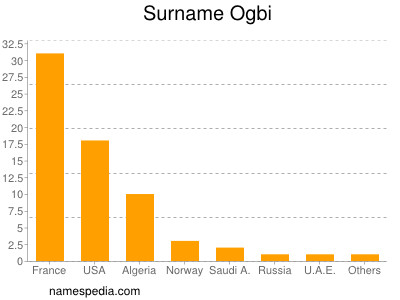 nom Ogbi