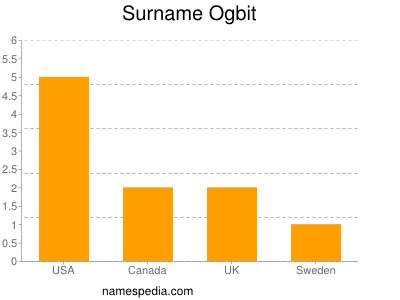 Familiennamen Ogbit