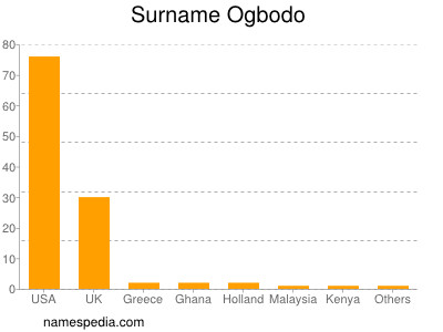 Familiennamen Ogbodo