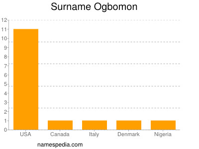 Familiennamen Ogbomon