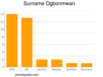 Familiennamen Ogbonmwan