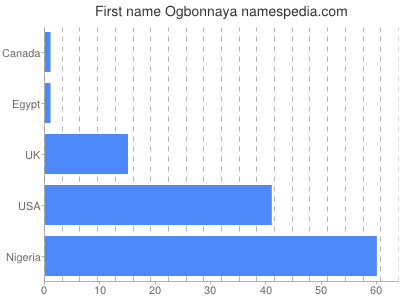 Vornamen Ogbonnaya