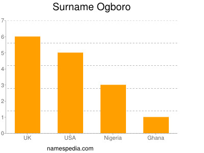 Surname Ogboro