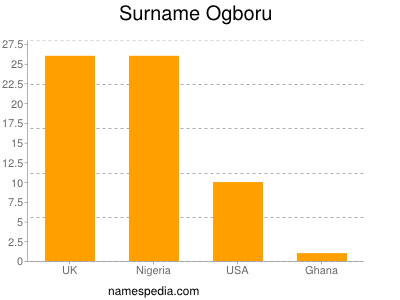 Familiennamen Ogboru