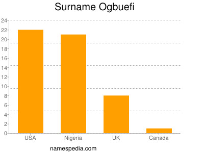 Familiennamen Ogbuefi