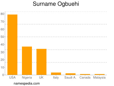 Surname Ogbuehi