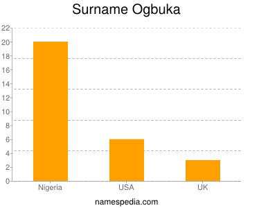 nom Ogbuka