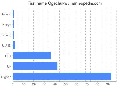 Given name Ogechukwu
