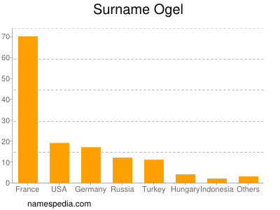 Familiennamen Ogel