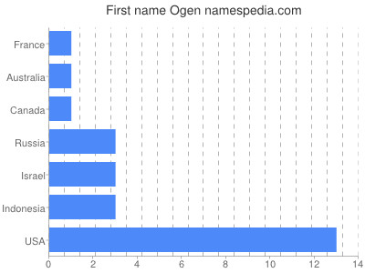 Given name Ogen