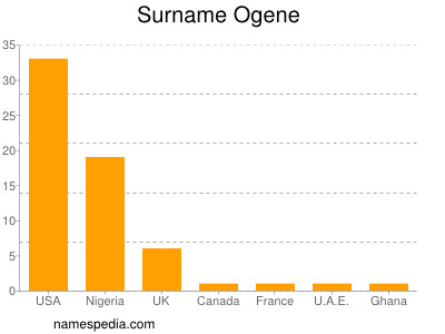 Familiennamen Ogene