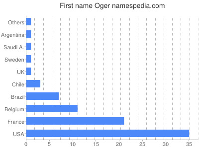 Vornamen Oger