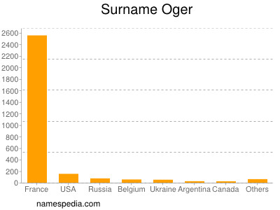 Familiennamen Oger