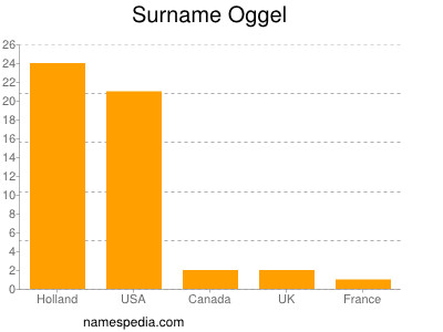 Familiennamen Oggel