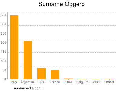 Familiennamen Oggero