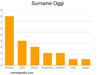 Familiennamen Oggi