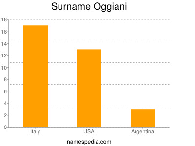 Familiennamen Oggiani