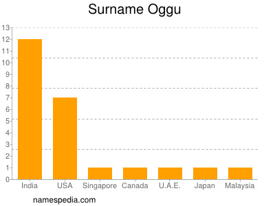 Familiennamen Oggu