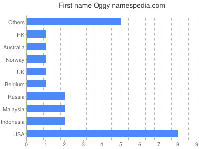 Vornamen Oggy