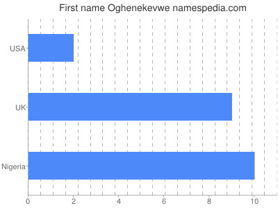 prenom Oghenekevwe