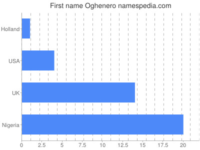 Vornamen Oghenero