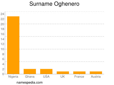 Familiennamen Oghenero