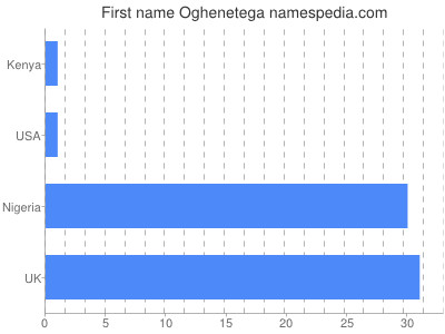 Vornamen Oghenetega