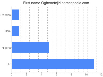 Vornamen Oghenetejiri