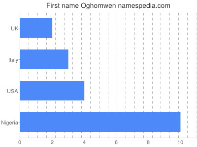 Vornamen Oghomwen
