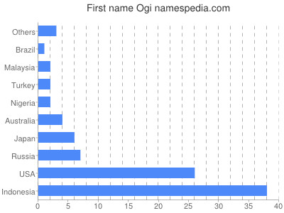 Given name Ogi