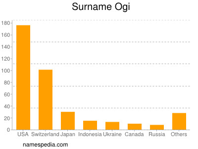 Familiennamen Ogi