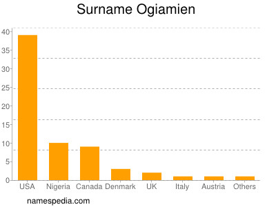Surname Ogiamien