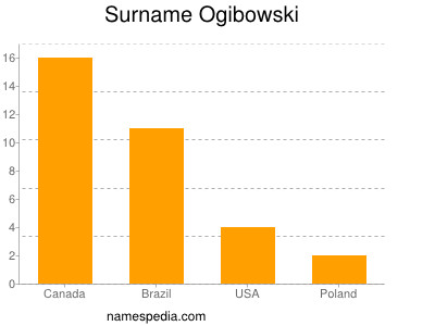 nom Ogibowski