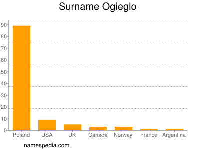 Familiennamen Ogieglo