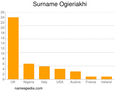 Familiennamen Ogieriakhi