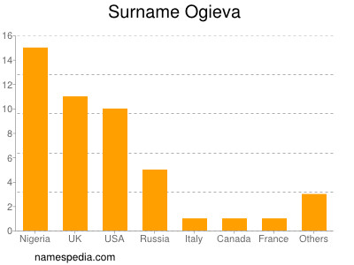 Familiennamen Ogieva