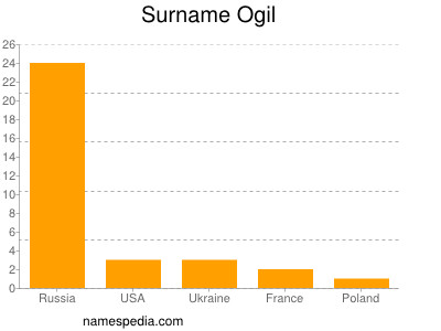 Familiennamen Ogil