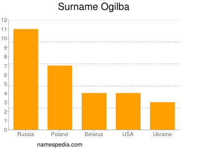 Familiennamen Ogilba