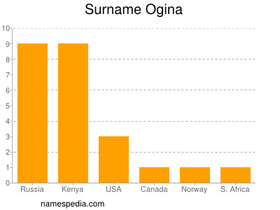 Surname Ogina