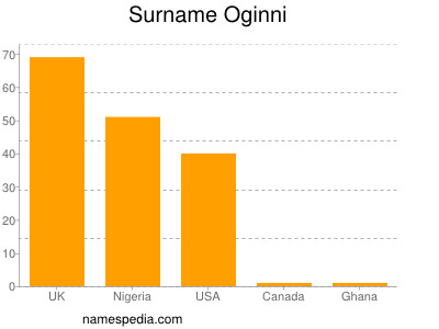 Surname Oginni