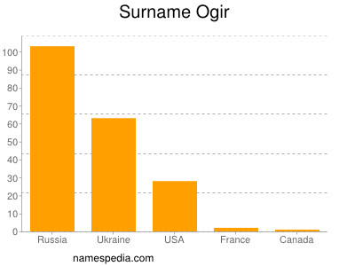 Familiennamen Ogir