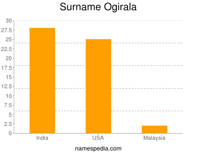 Familiennamen Ogirala