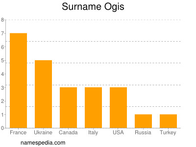 Familiennamen Ogis